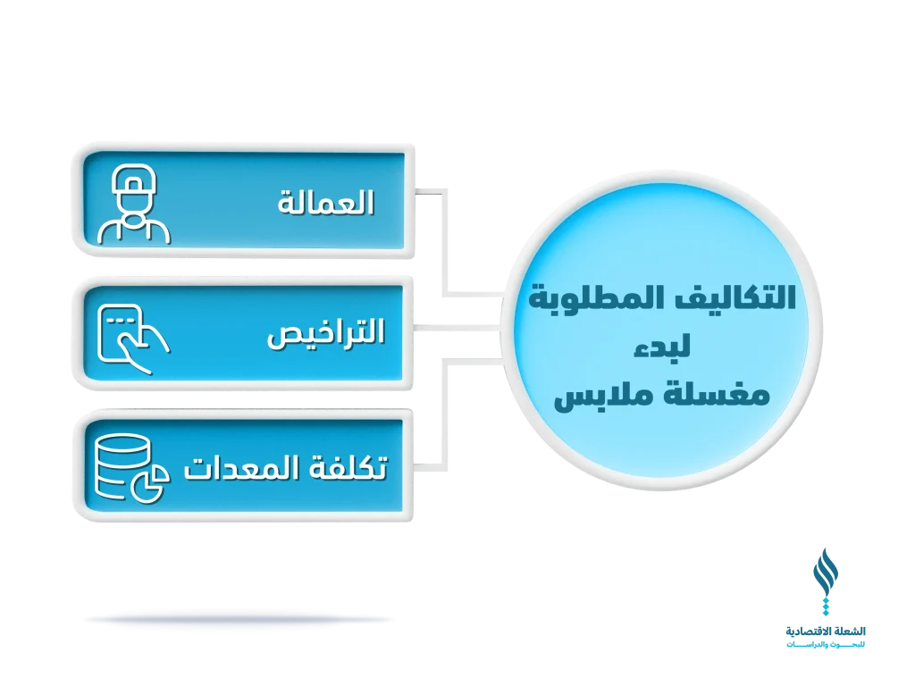 دراسة جدوى مشروع مغسلة ملابس 