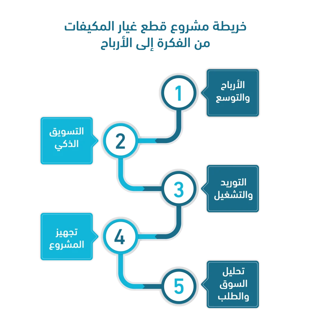 مشروع قطع غيار مكيفات