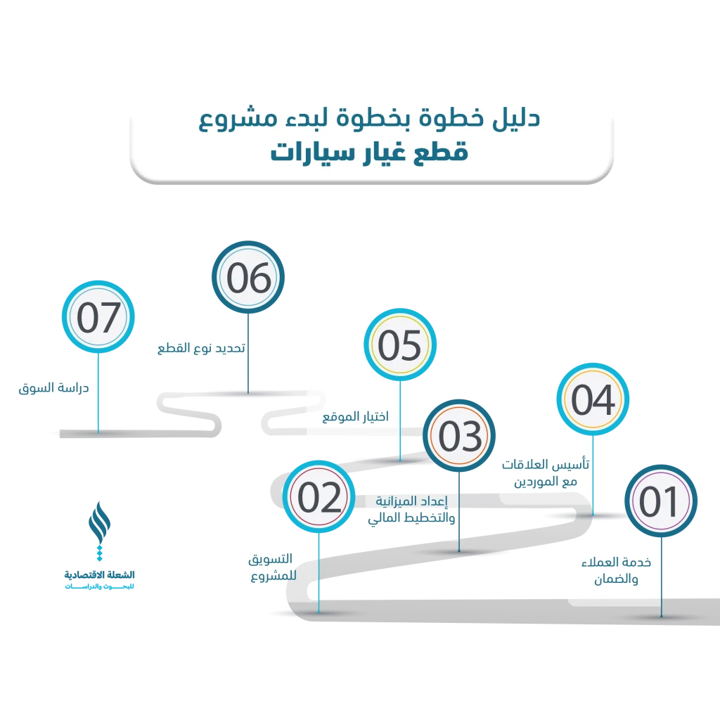 مشروع قطع غيار سيارات