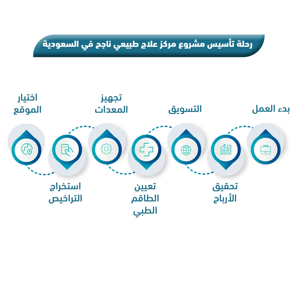 دراسة جدوى مشروع مركز علاج طبيعي
