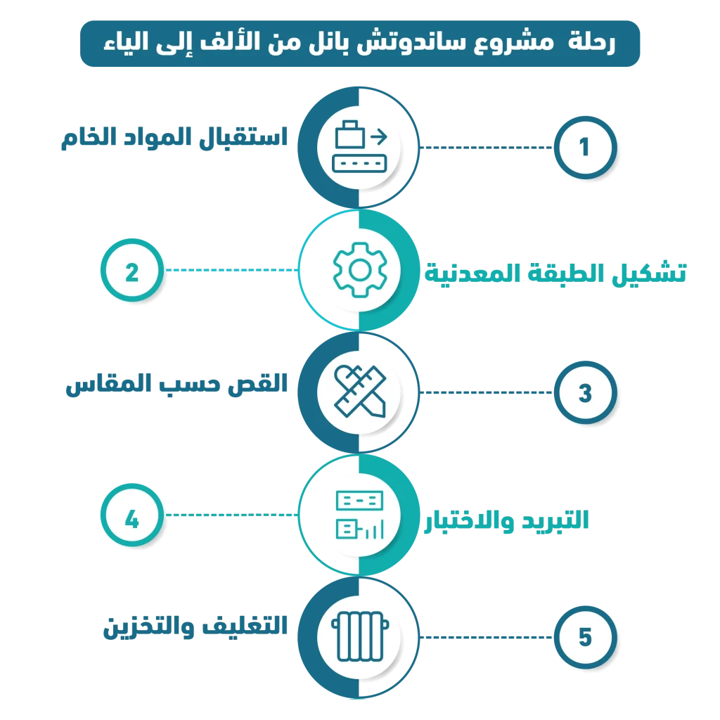 مشروع ساندوتش بانل
