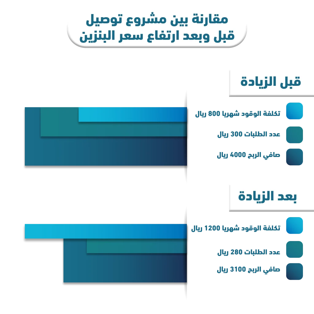 سعر البنزين في السعودية