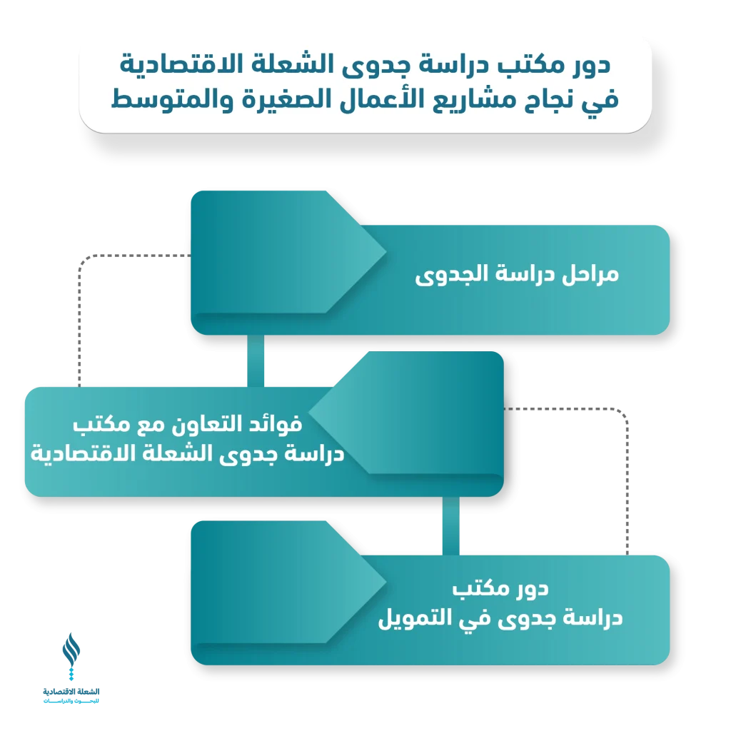 مكتب دراسة جدوى