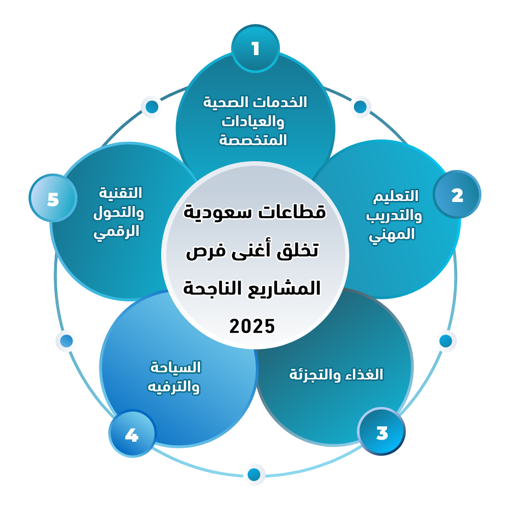 مشاريع ناجحة في السعودية