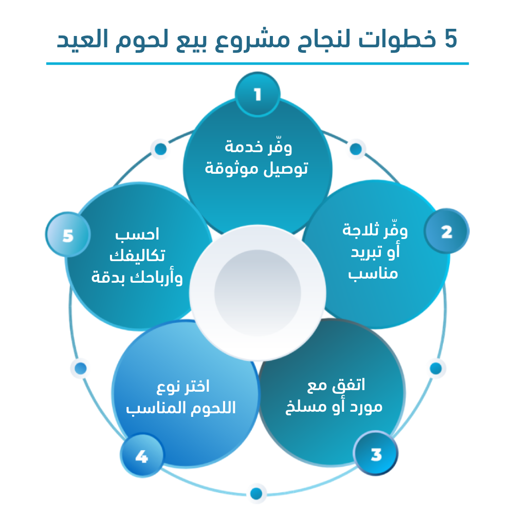 مشروع بيع لحوم