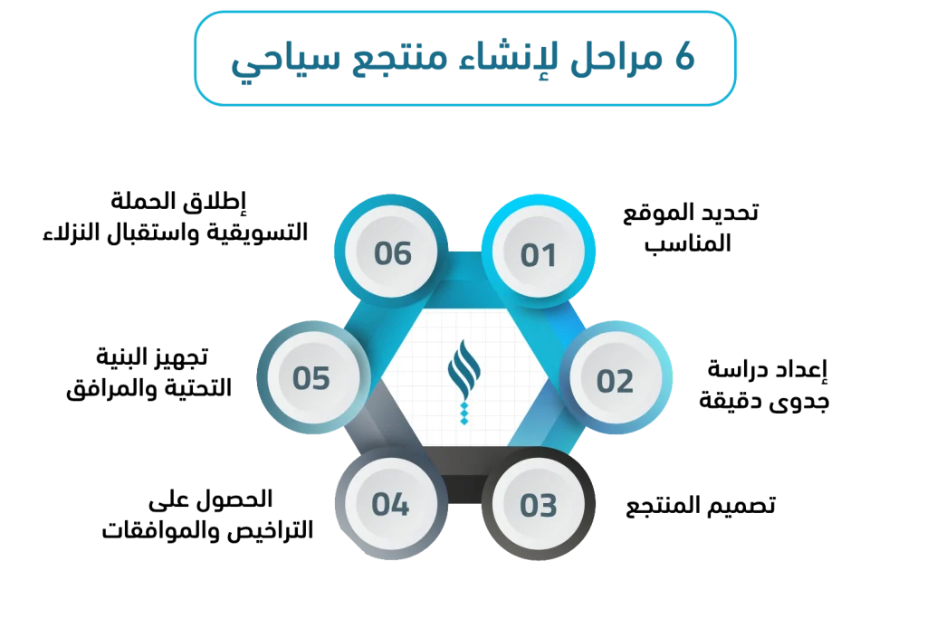 مشروع منتجع سياحي