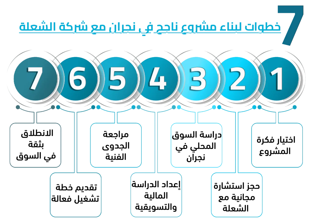 دراسة جدوى نجران