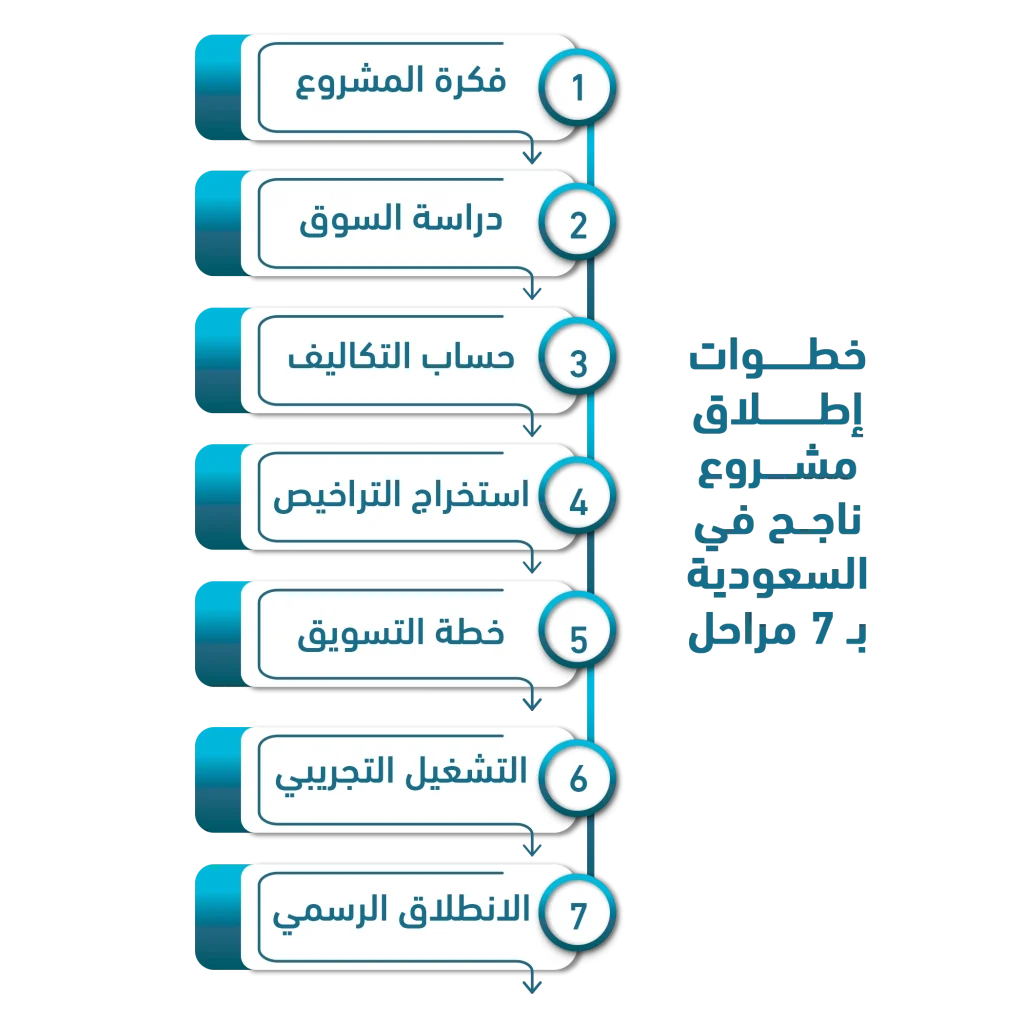 دراسة جدوى مشروع