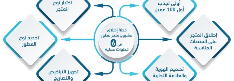 إنفوجراف يوضح مدى ربحية مشروع متجر عطور والعوامل التي تؤثر في النجاح.