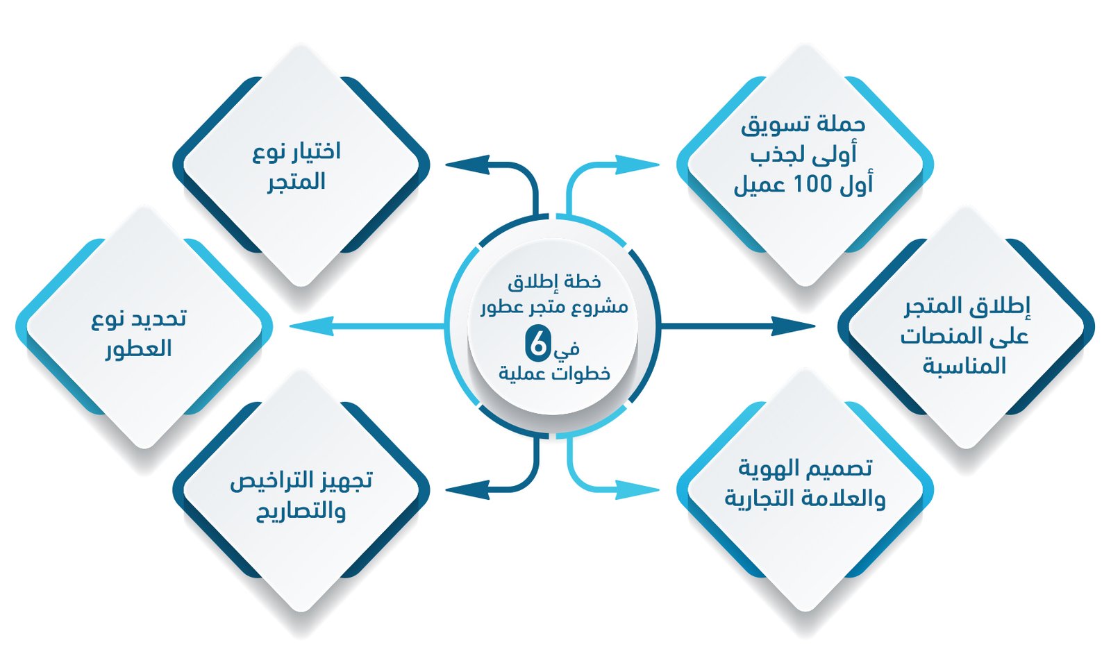 إنفوجراف يوضح مدى ربحية مشروع متجر عطور والعوامل التي تؤثر في النجاح.