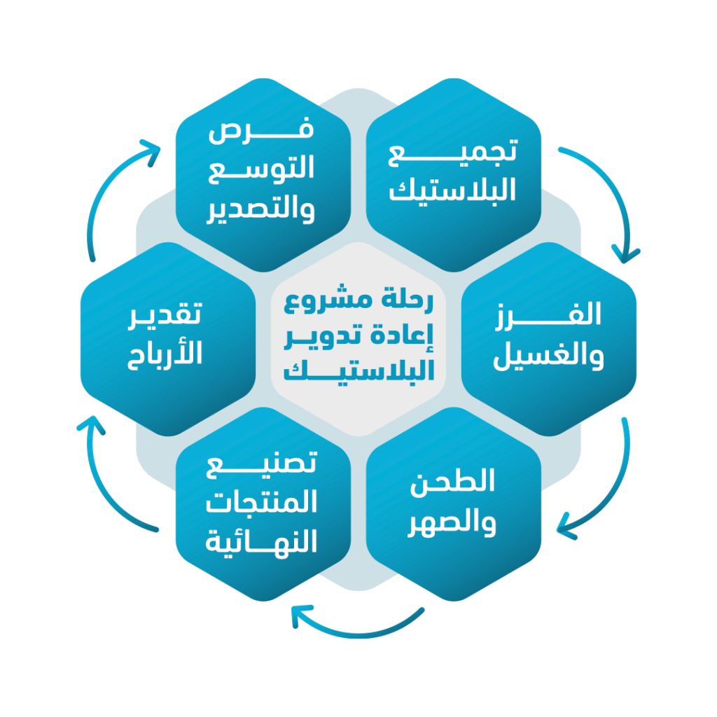 مشروع إعادة تدوير البلاستيك