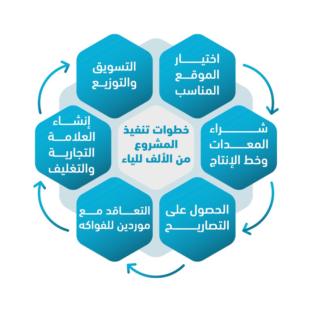 مشروع تجفيف الفواكه