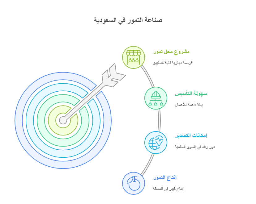 مشروع محل تمو