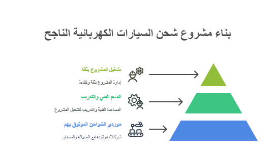 مشروع شحن السيارات الكهربائية