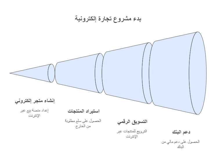 تمويل بنك التنمية
