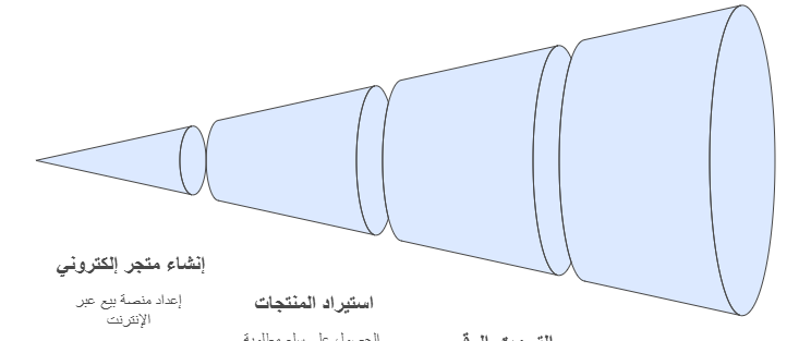 تمويل بنك التنمية
