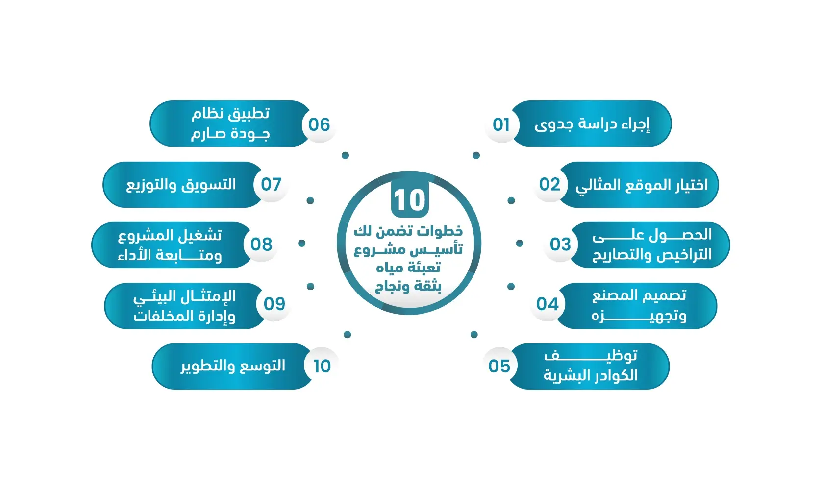 مشروع تعبئة مياه