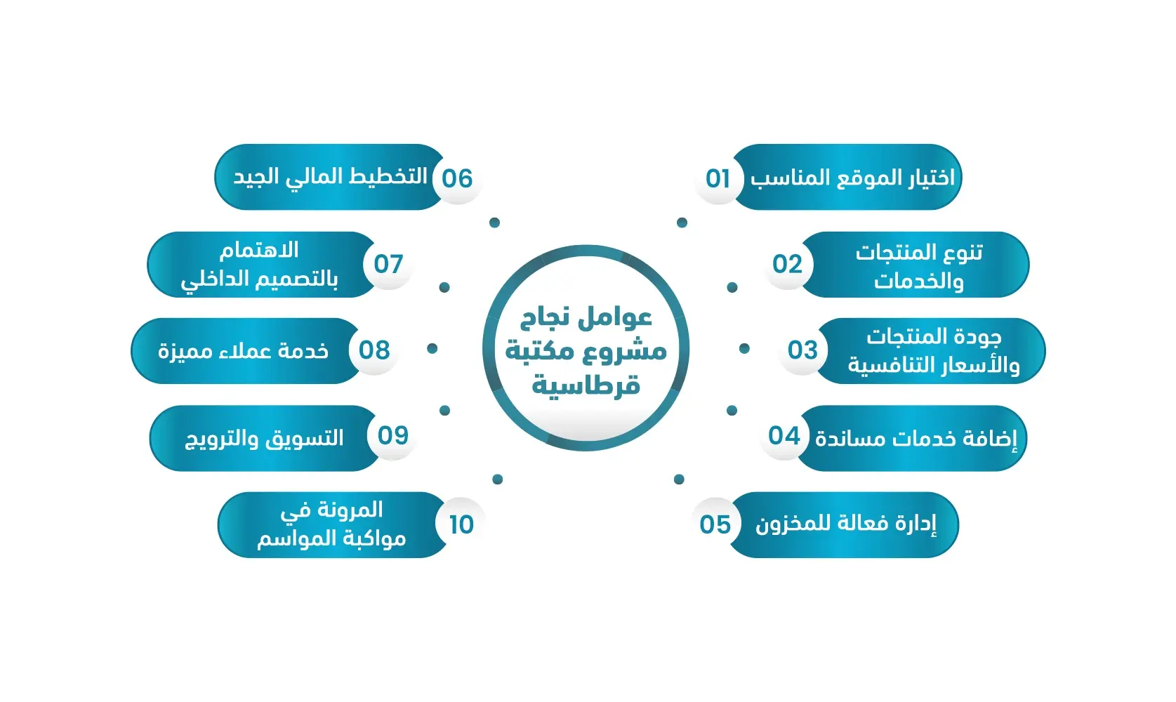 مشروع مكتبة قرطاسية