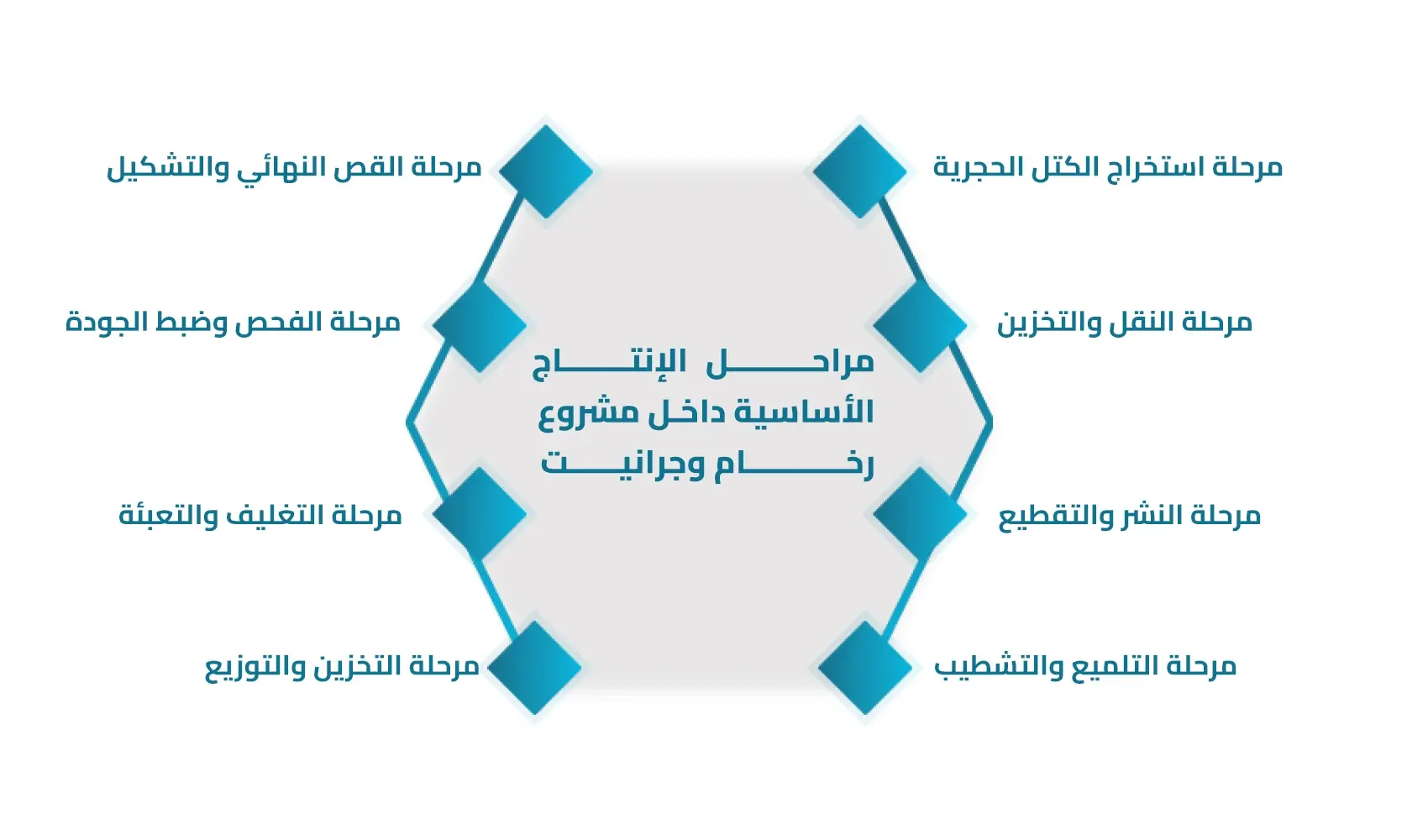 مراحل الإنتاج الأساسية داحل مشروع رخام وجرانيت