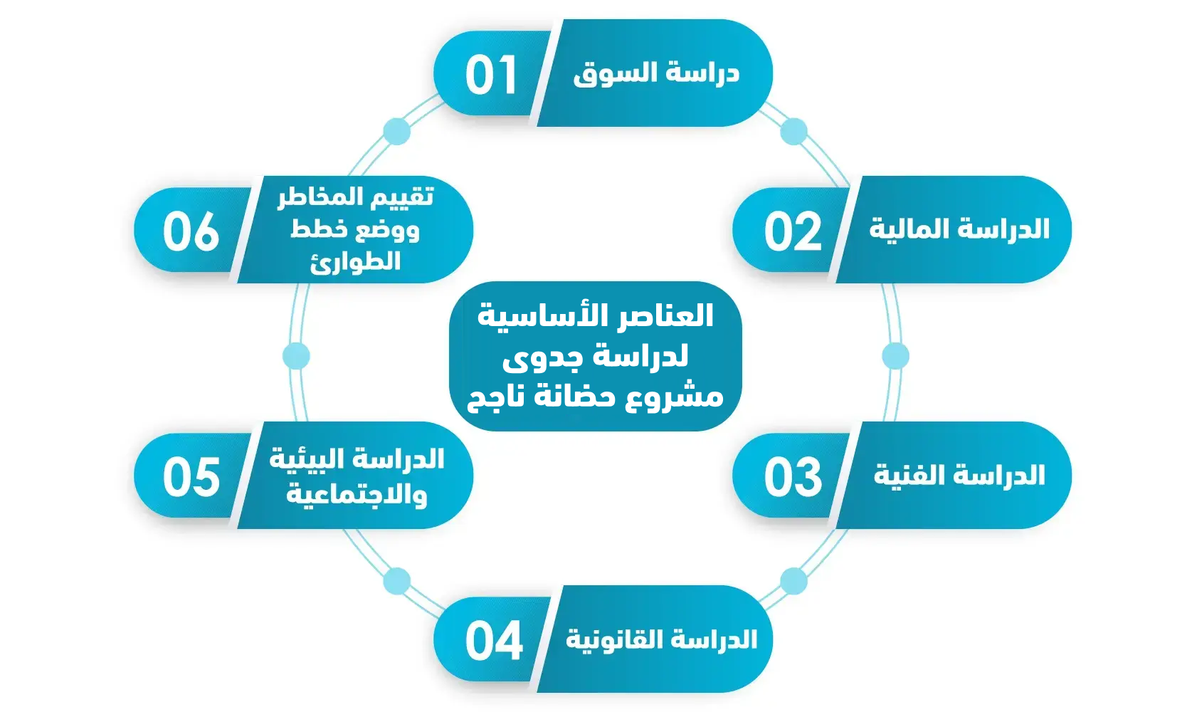 العنماصر الأساسية لدراسة جدوى مشروع حضانة ناجح