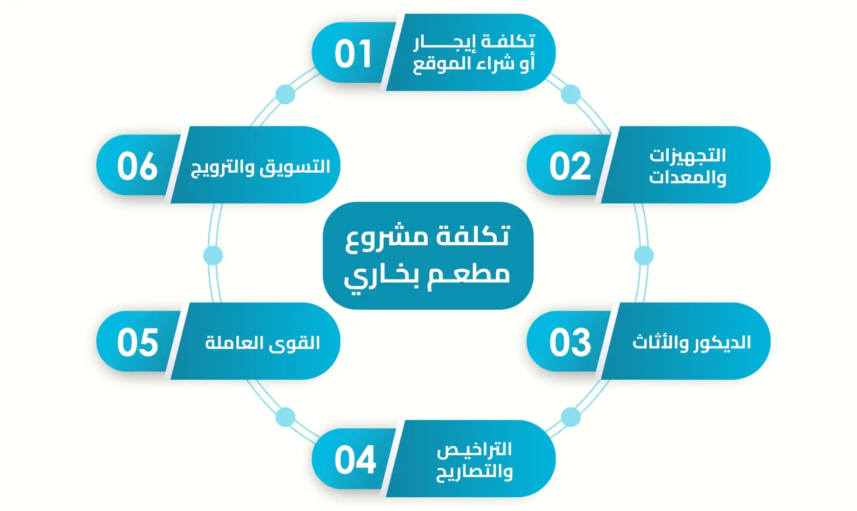تكلفة مشروع مطعم بخاري
