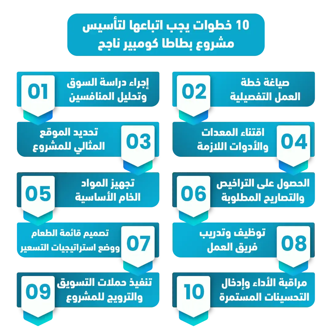 10 خطوات لتأسيس مشروع بطاطا كومبير