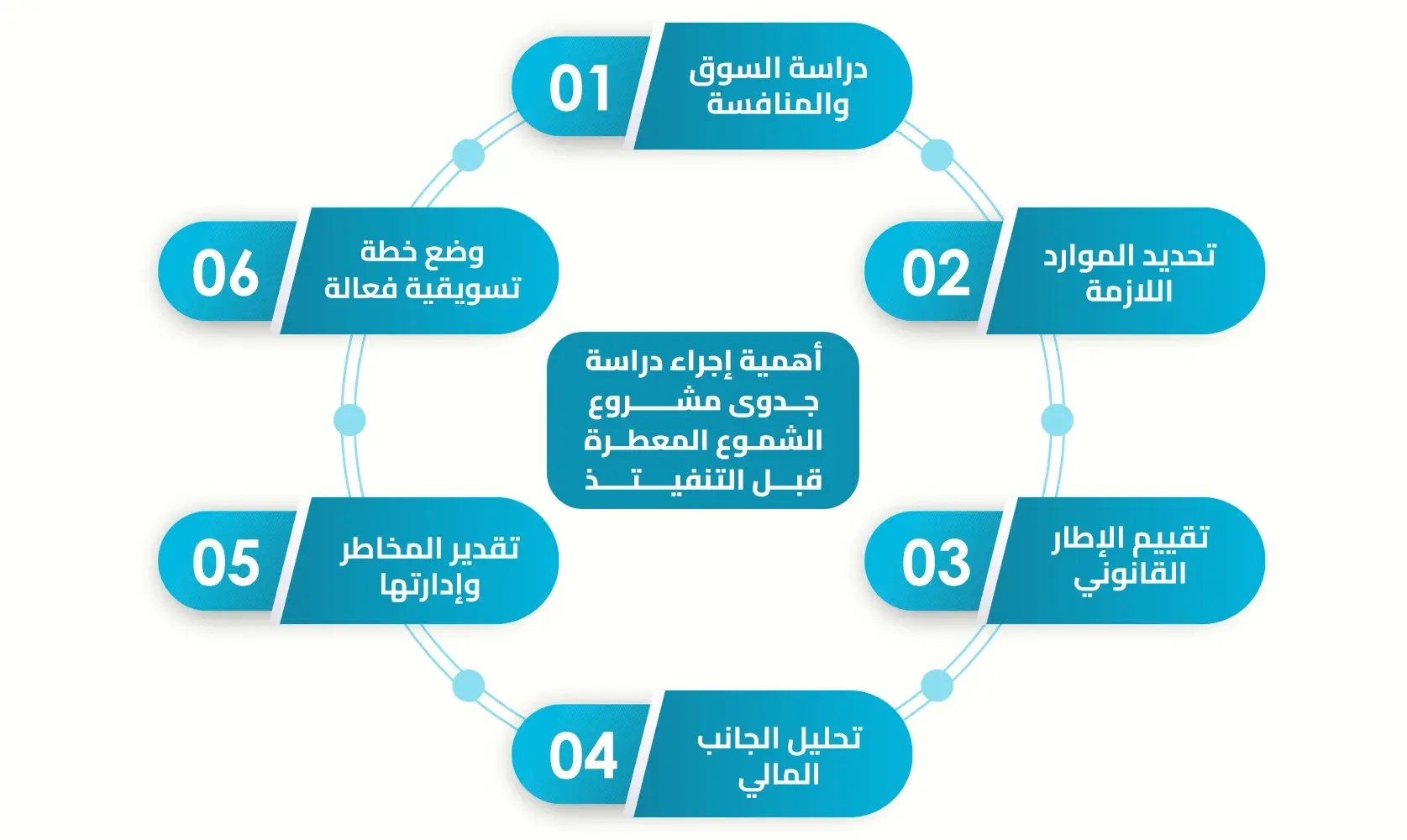 دراسة جدوى مشروع الشموع المعطرة